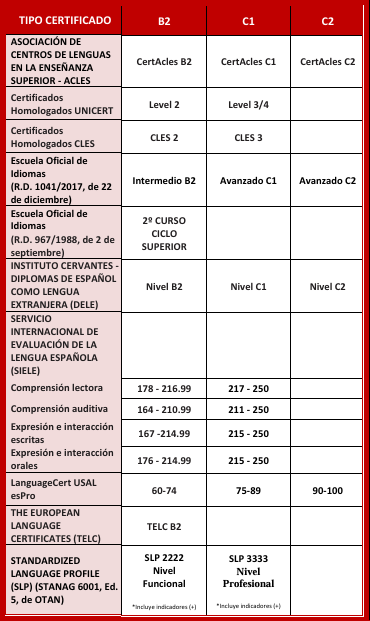 Certificados de idioma válidos